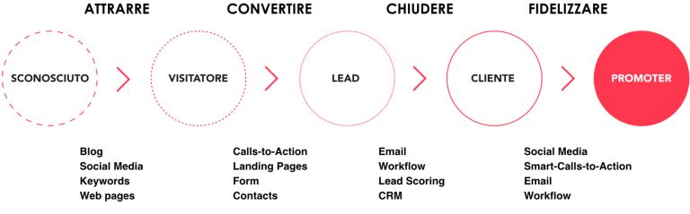 Inbound Marketing- b2b funnel