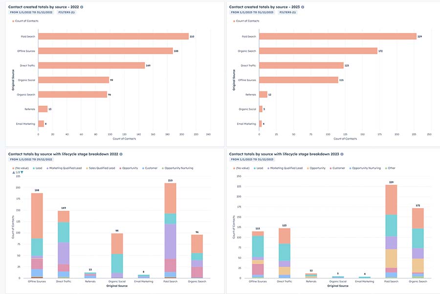 Dashboard dei progetti di marketing