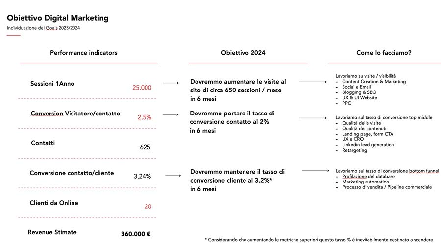 Strategia e KPI di digital marketing