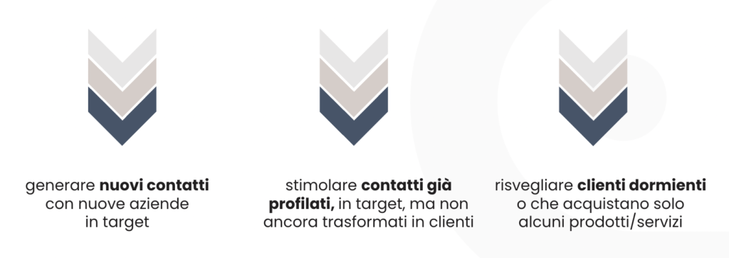 grafica che spiega i tre tipi di contatti che è possibile ottenere con lead generation