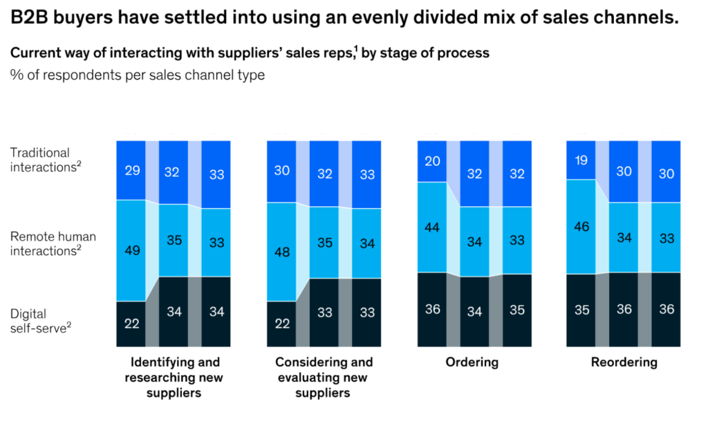 Un’indagine di McKinsey che mostra l’evoluzione dei comportamenti dei buyer B2B