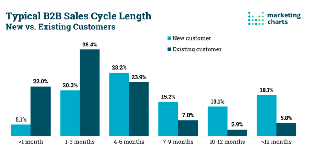 Ricerca di Marketing Charts che mostra il ciclo di acquisto nel B2B.